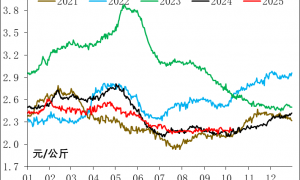 Potato Facts 2025Q3| 全球马铃薯简报：地区供需差异导致鲜薯市场价涨跌不一 全球薯制品竞争加剧且市场价看跌