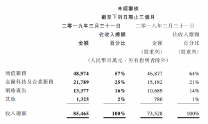 腾讯一季度收入854.65亿,金融科技及企业服务首度单列