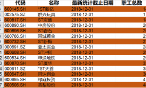 原创
“空壳”浮出:15家上市公司员工人数不足50人