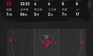 杨瀚森未登场约基奇21+14+9 NBA杯开拓者险胜掘金